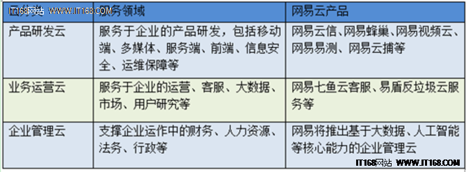網(wǎng)易云“場景化”云服務(wù)是否能另辟蹊徑？